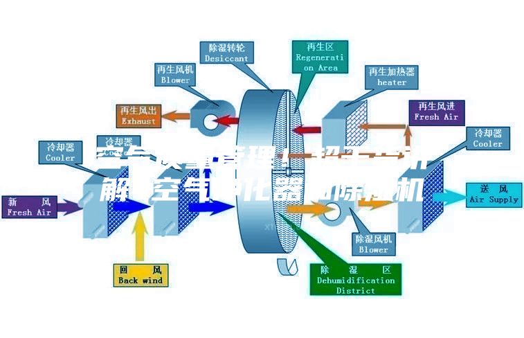 空氣質(zhì)量管理！超干貨講解~空氣凈化器和除濕機(jī)