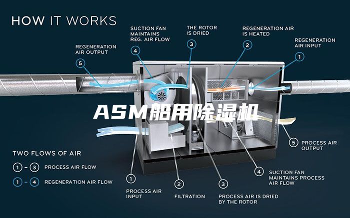 ASM船用除濕機