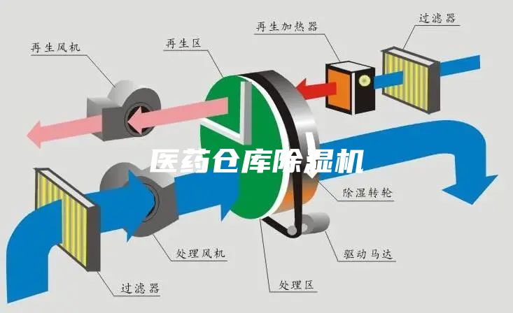 醫藥倉庫除濕機