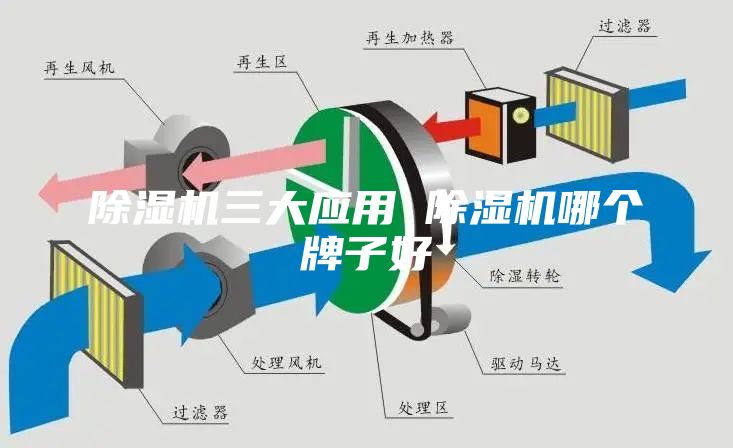 除濕機(jī)三大應(yīng)用 除濕機(jī)哪個牌子好