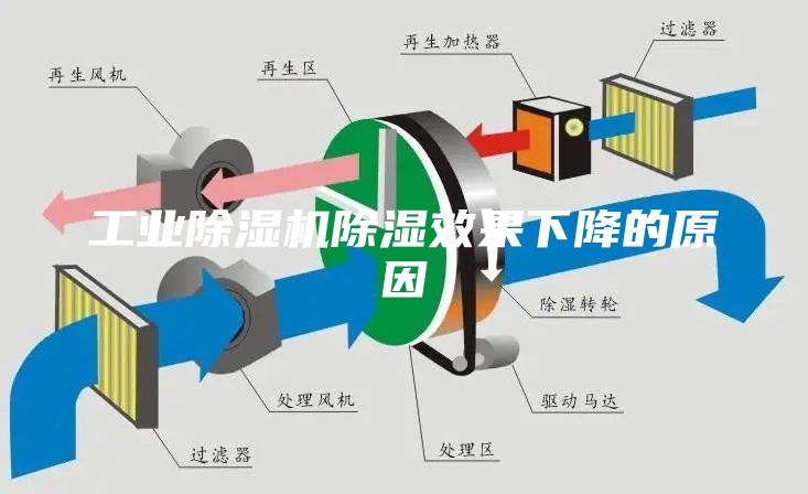 工業除濕機除濕效果下降的原因