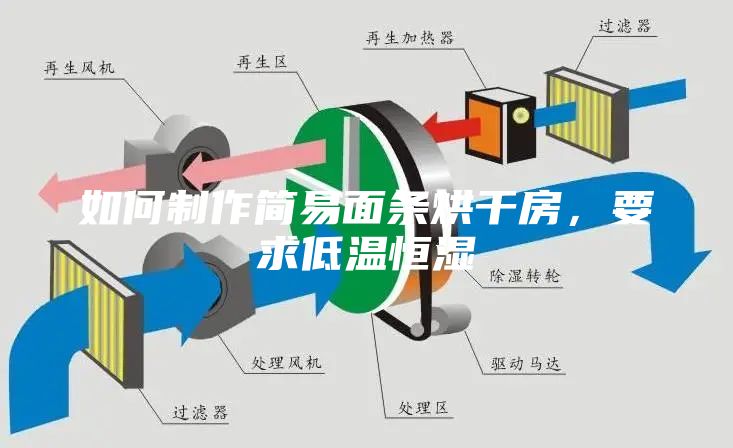 如何制作簡易面條烘干房，要求低溫恒濕