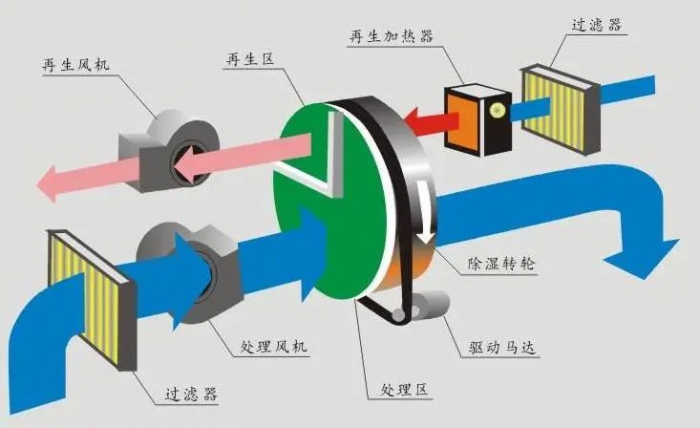 工業除濕機的清理工作該怎么做？