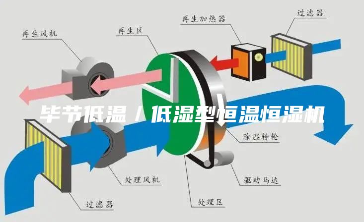 畢節低溫／低濕型恒溫恒濕機