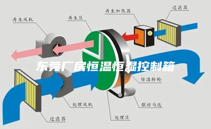 東莞廠房恒溫恒濕控制箱