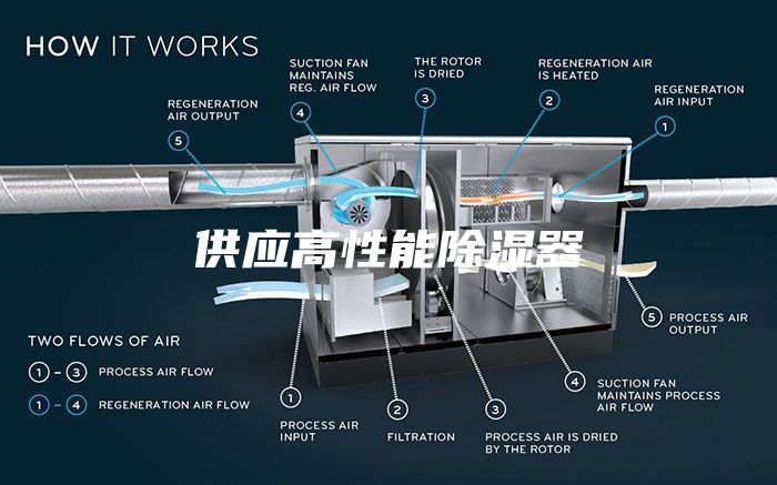供應高性能除濕器