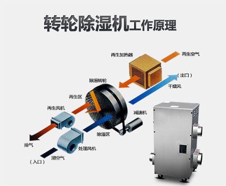 恒濕機+空調，構建溫濕度獨立控制系統