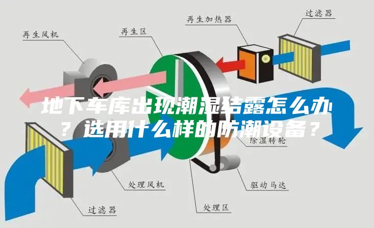 地下車庫出現(xiàn)潮濕結(jié)露怎么辦？選用什么樣的防潮設(shè)備？